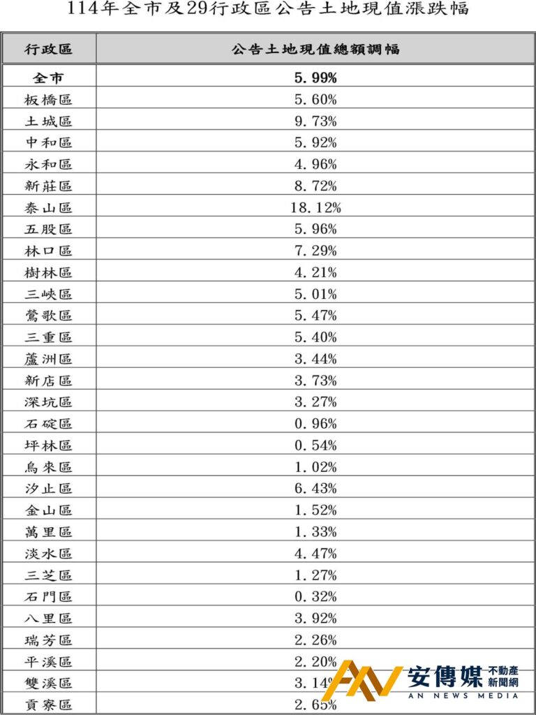 新北市 行政區 公告土地現值