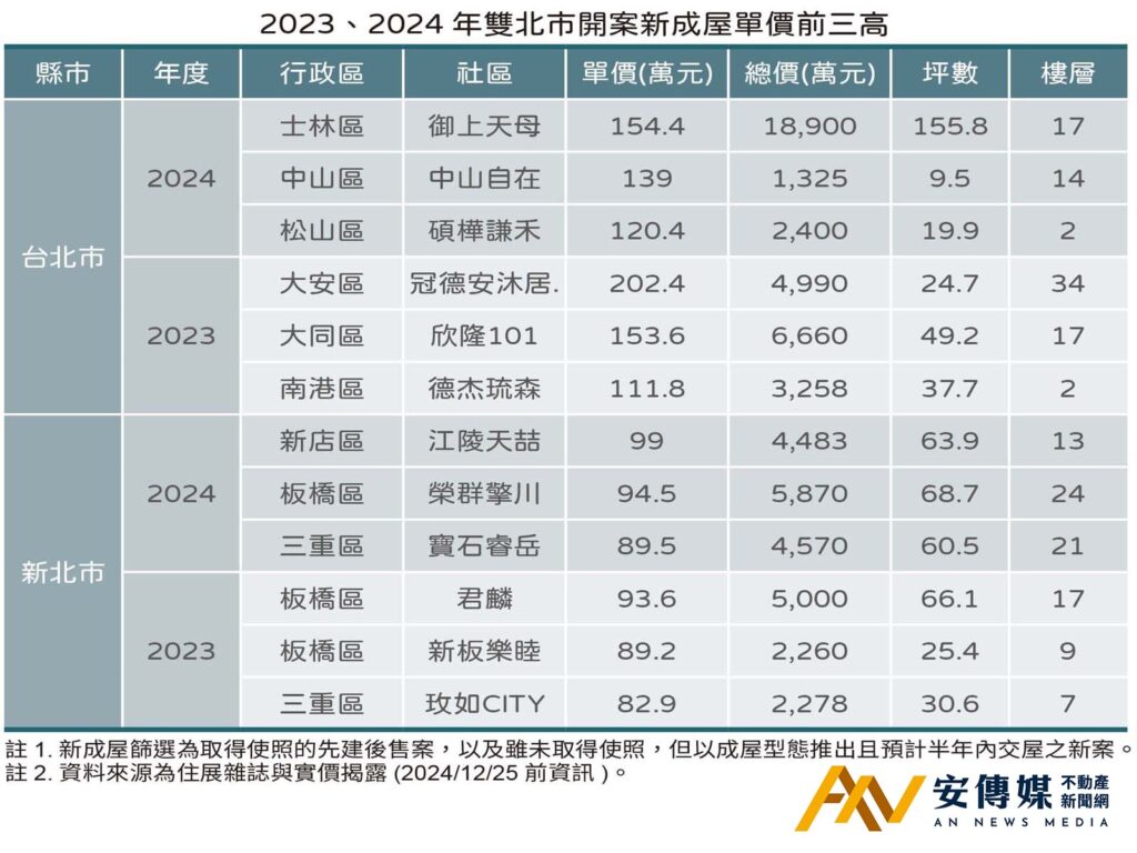 房價 台北 新北 越賣越貴 