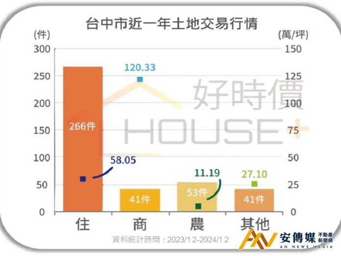 台中 房市 北屯區 土地