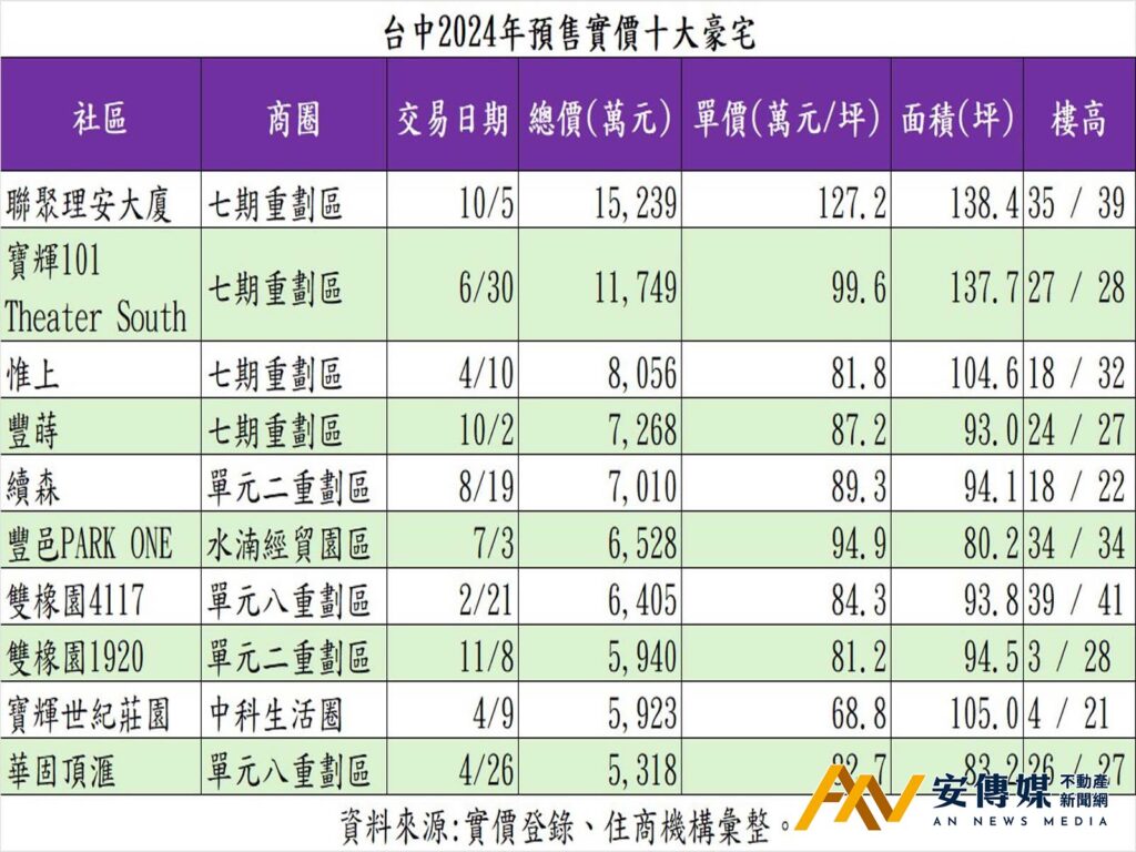 台中 豪宅 七期 單價 百萬大關