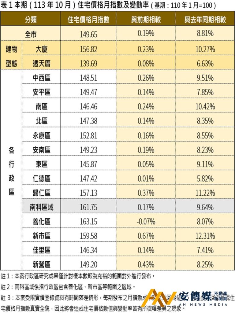 台南 住宅價格指數