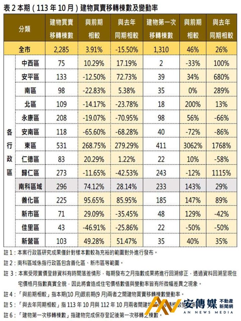 台南 住宅價格指數