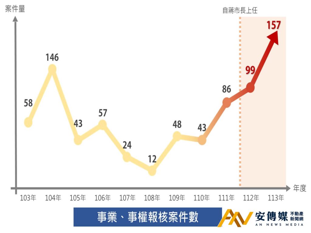 都更績效 全國第一