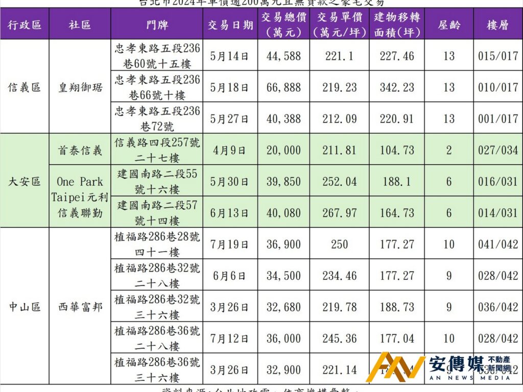 央行 限貸 豪宅客 現金買房