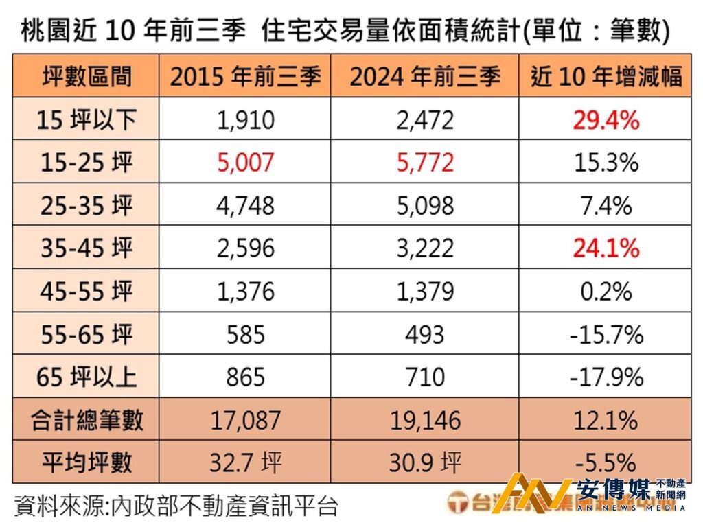 桃園 房價 總價 小宅 蝸居 