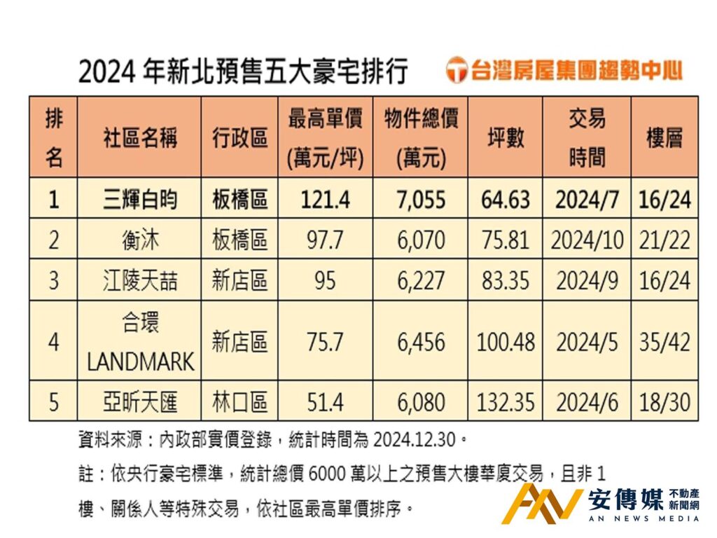 新北 豪宅 小家庭 豪宅 