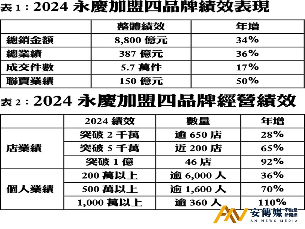 永慶加盟四品牌