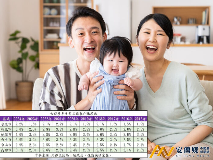 六都歷年年前三季家戶購屋比。(表/住商機構提供)