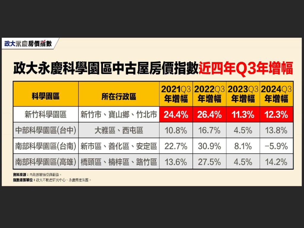 表_政大永慶科學園區中古屋房價指數近四年Q3漲幅(圖/永慶房產集團)