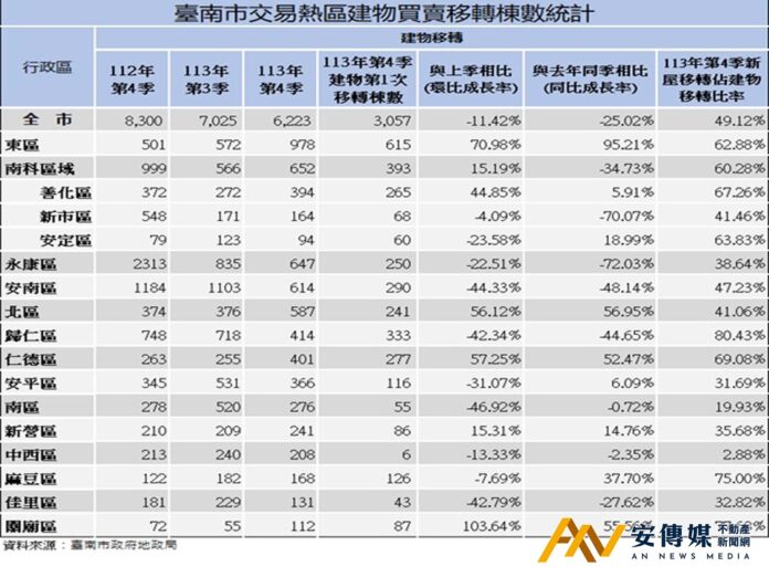 信用管制 台南 建物移轉