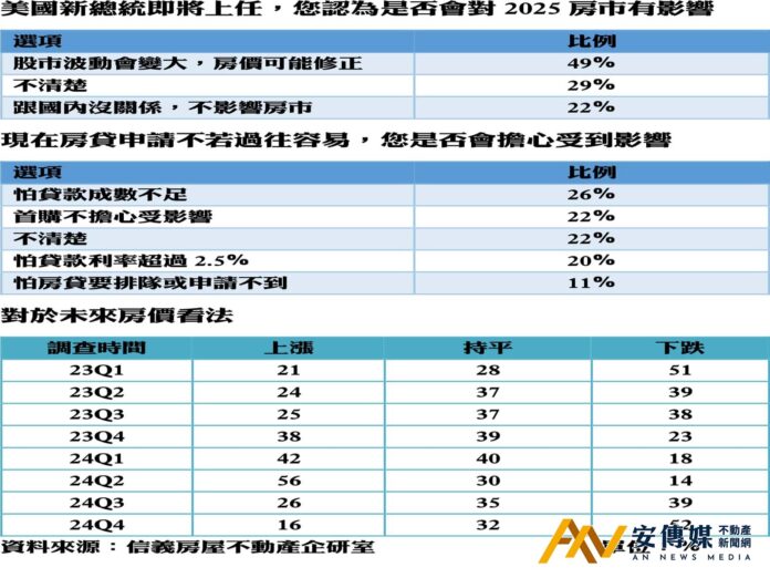 網路調查 購屋 貸款成數