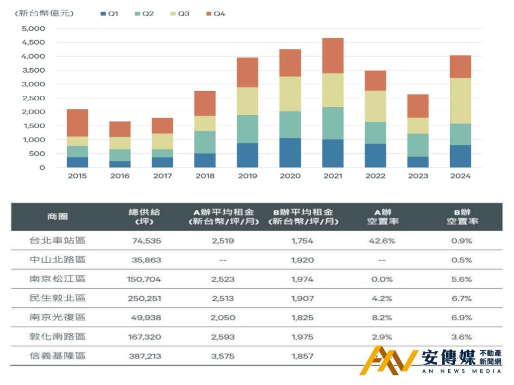 世邦魏理仕 商辦 不動產 預測