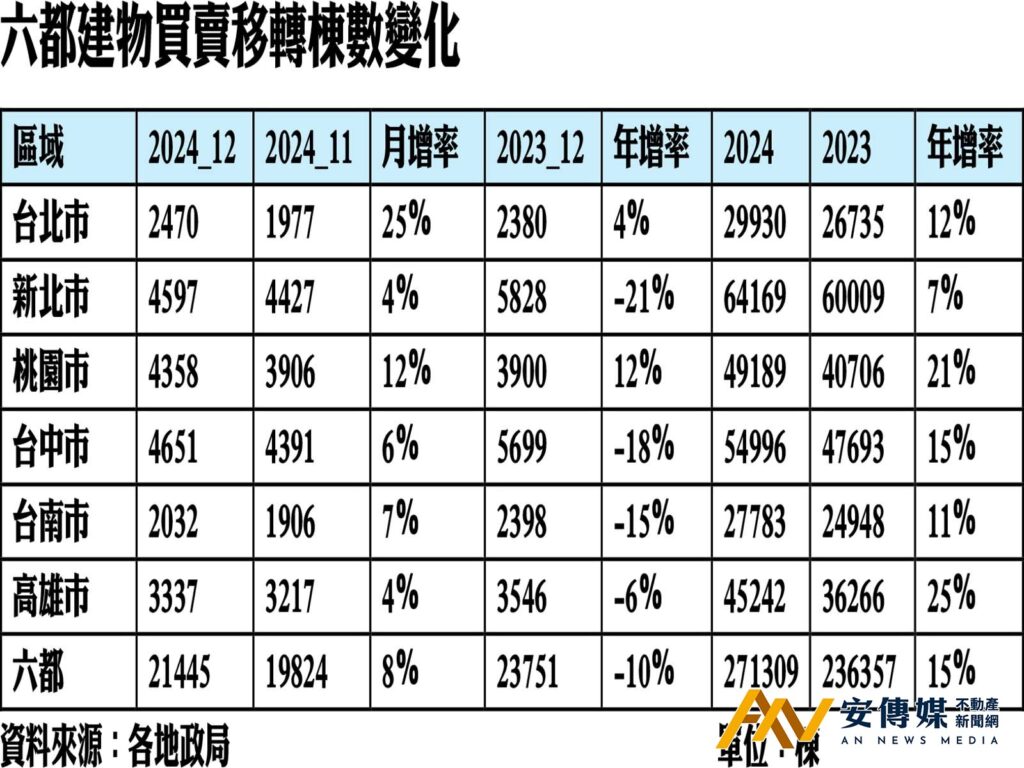 金龍海嘯 移轉 六都 