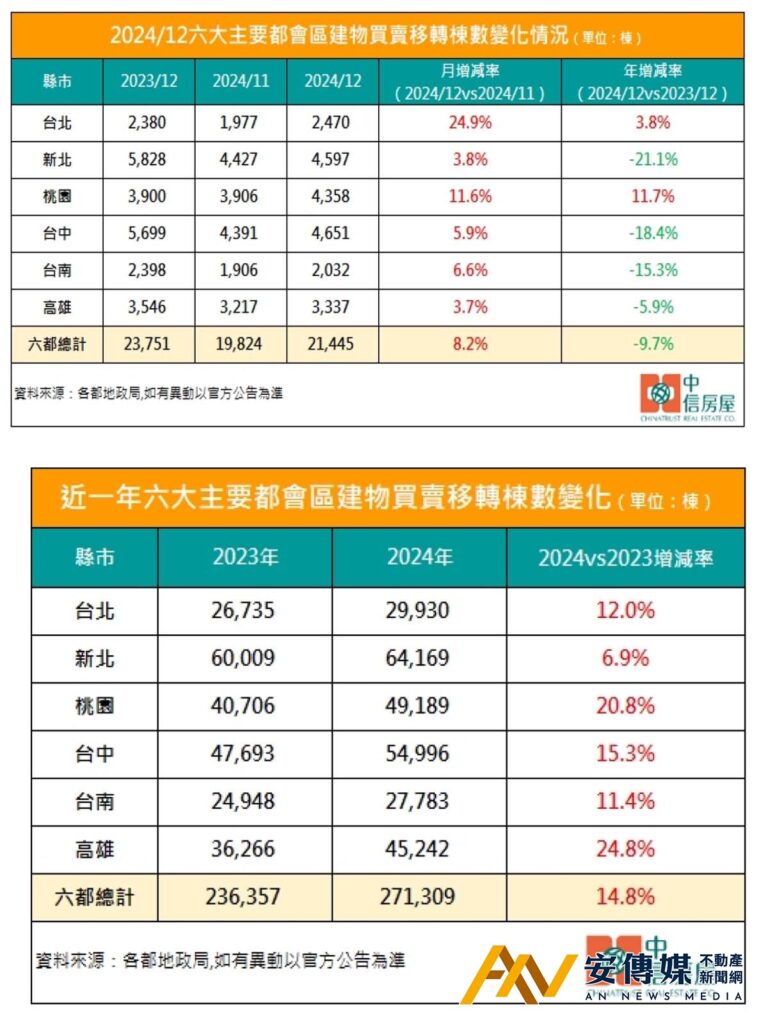 六都 建物 買賣移轉