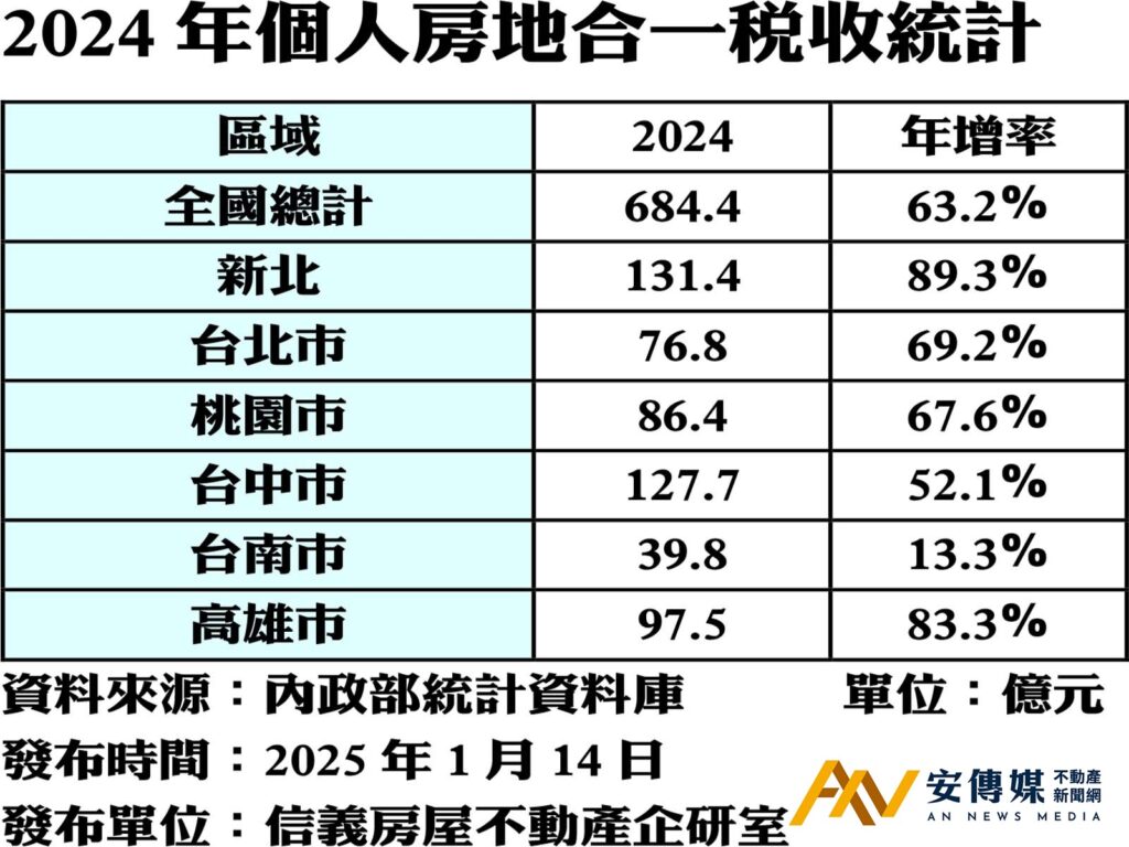 房地合一 稅收 新北 台中