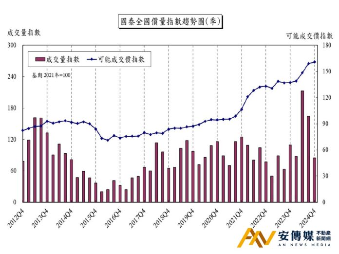 國泰房地產指數 房市