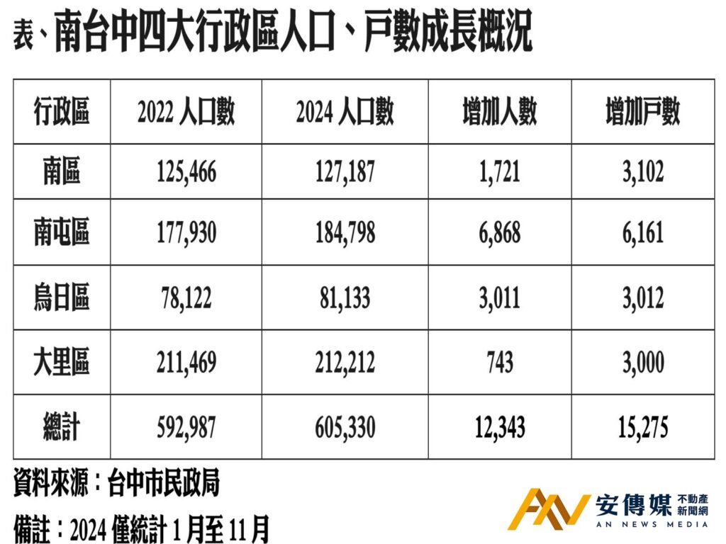 南台中 南區 自住市場 熱區