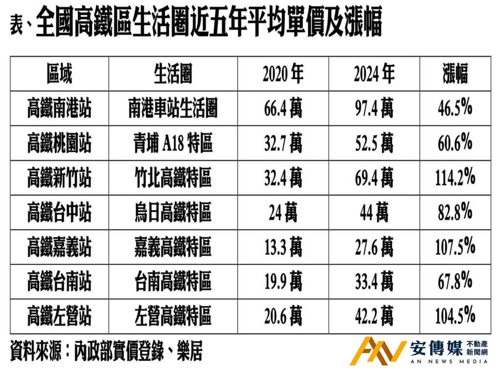 高鐵 高雄方案 大都更計畫 火車站 房市