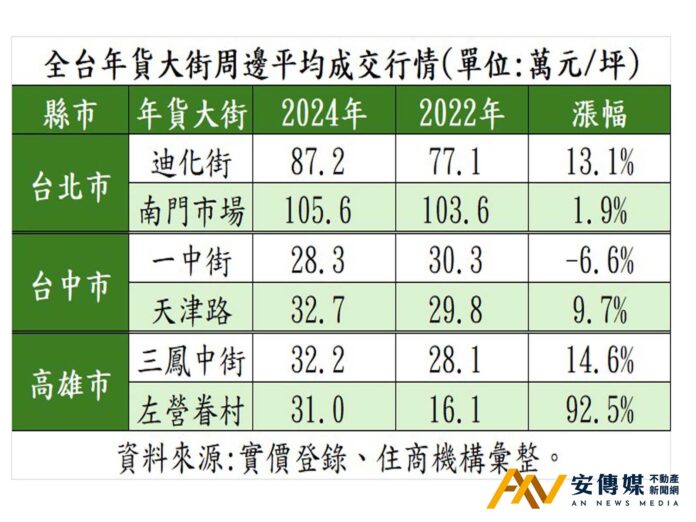 年貨大街 左營 眷村 房價