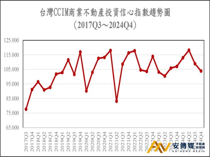 CCIM 不動產 投資信心