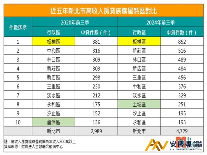 新北 年薪 房貸族 申貸