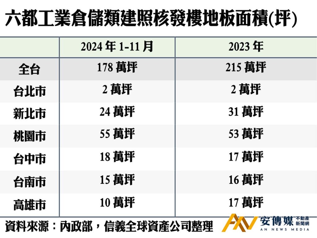 科技業擴廠 AI商機 桃園工業類建照