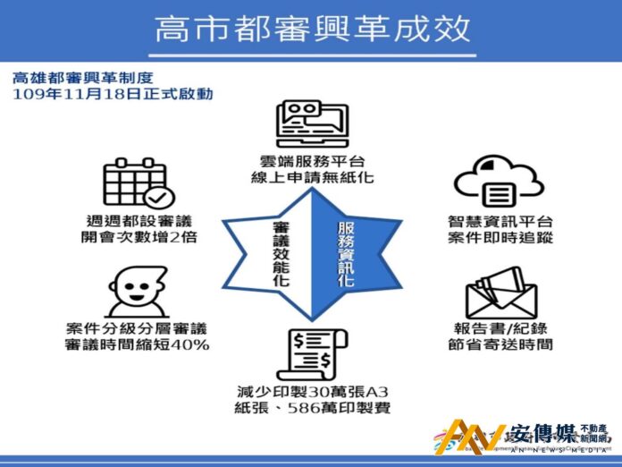 高雄市 都市設計 審議 收費制度