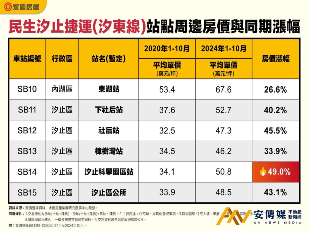 捷運 汐東線 房價 漲幅 