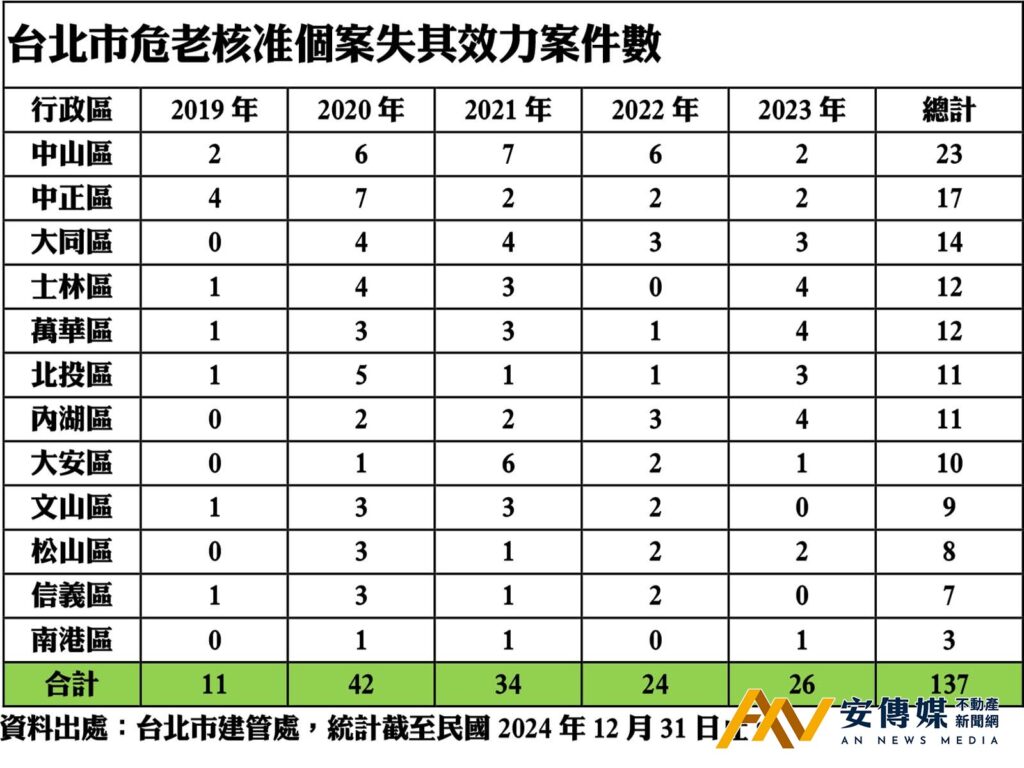 危老 安信建經