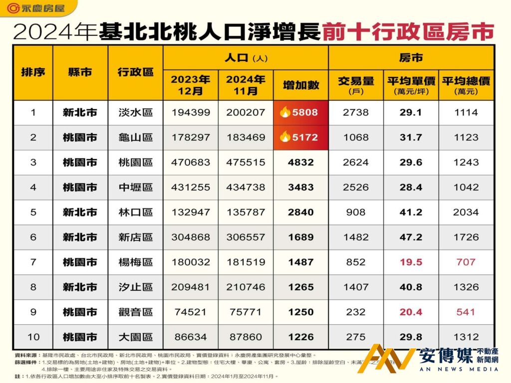 基北北桃 人口淨增長 房市交易量