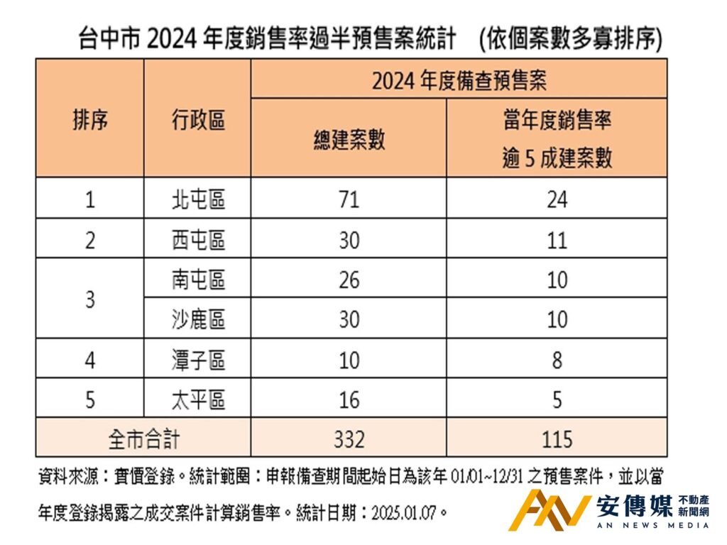 台中 蛋白區 預售 建案