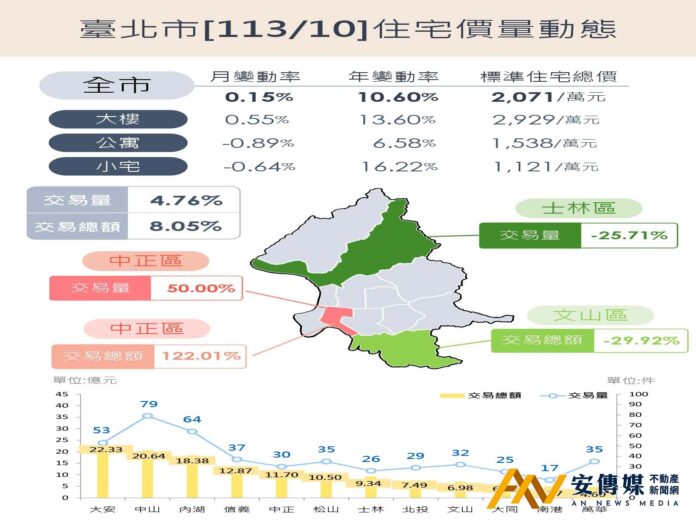 台北 房市 量 價