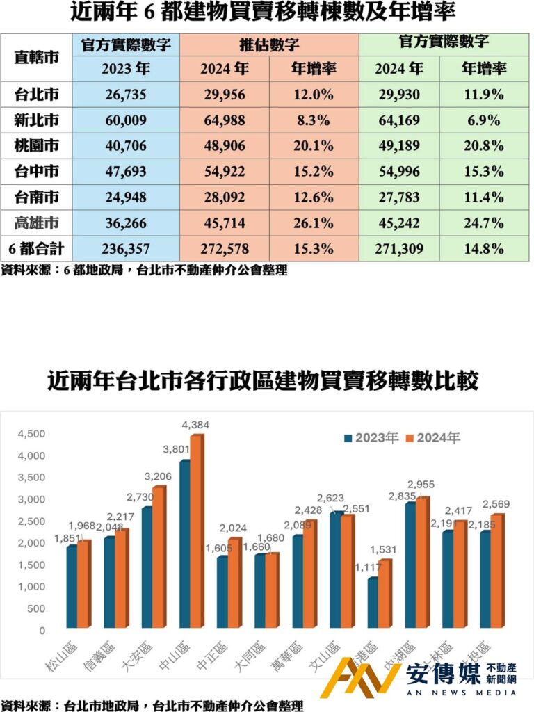 蘇金城 台北 房地產 價格