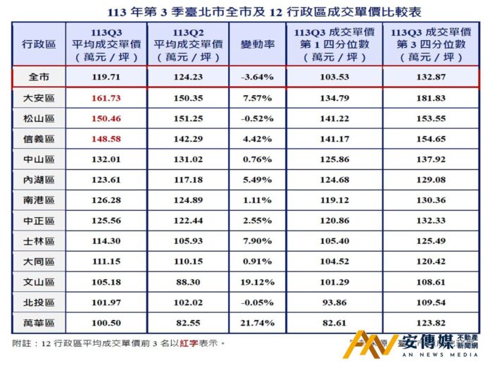 台北 預售 均價 大安區