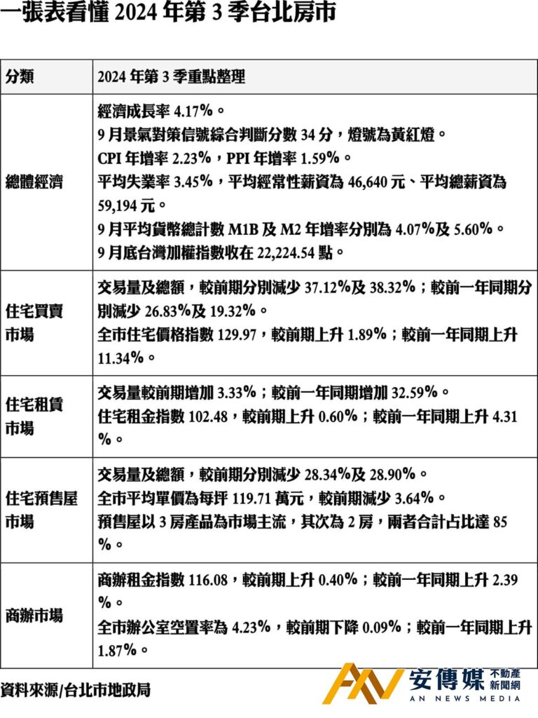 一張表看懂2024年第3季台北房市