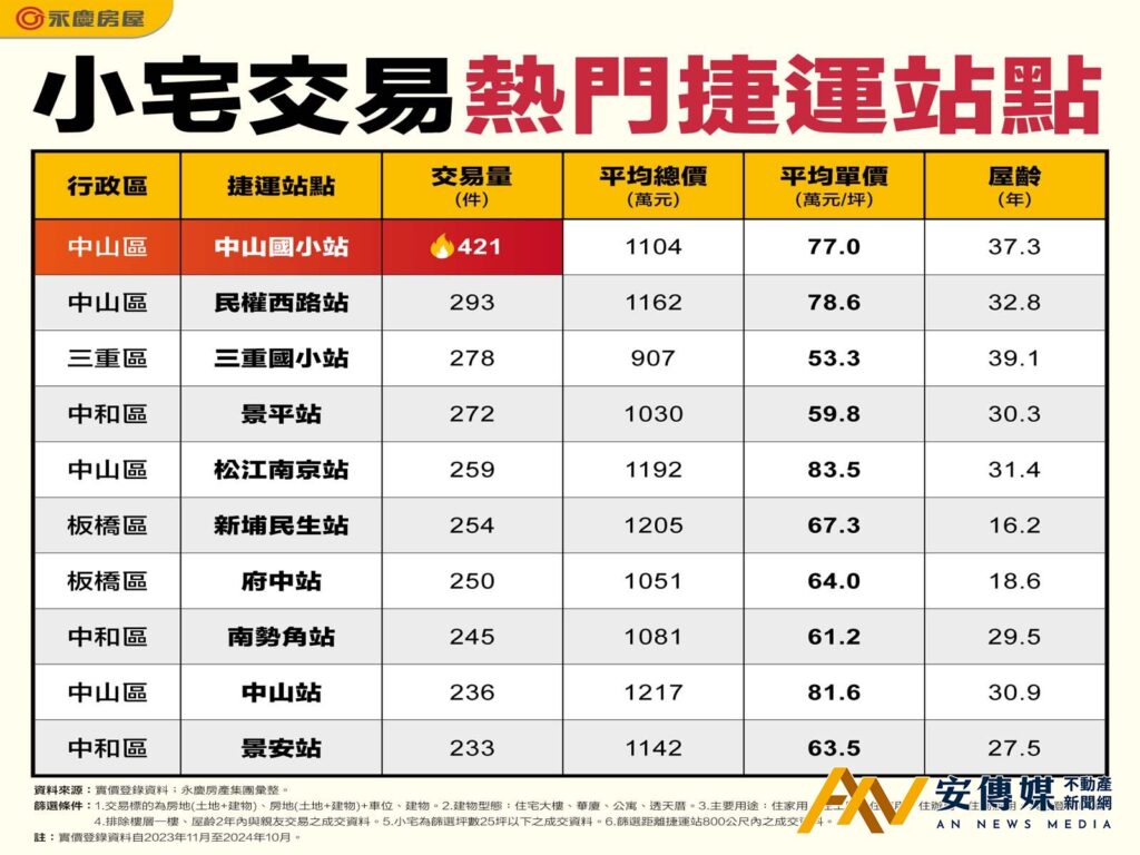 捷運 小宅 三重國小站 屋齡