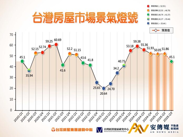 景氣 台灣房市 景氣燈號