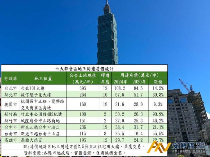 七都「地王」台北最貴、竹北漲幅最高