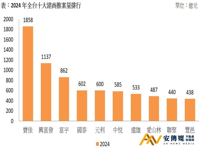 十大建商 台中幫