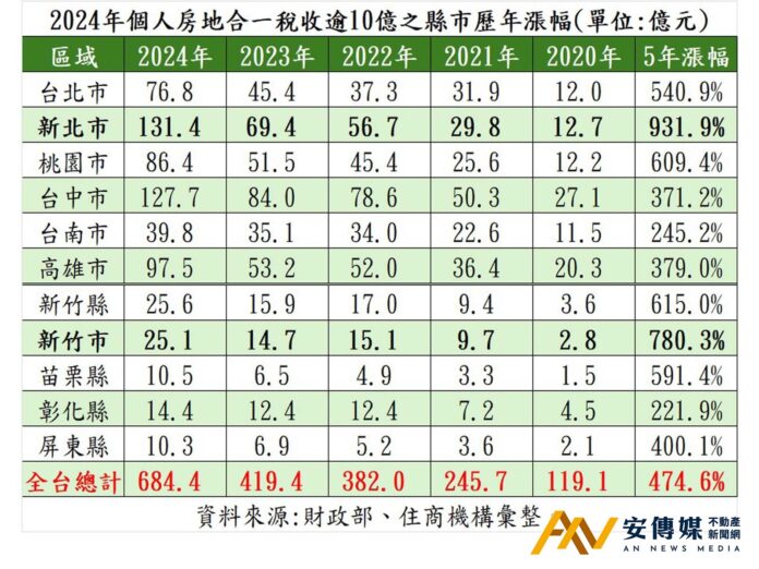 房價 成屋 預售