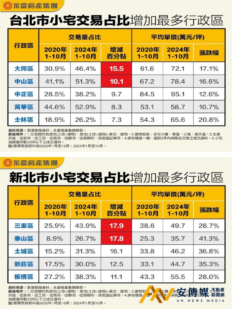 高房價 新北 蛋白 小宅