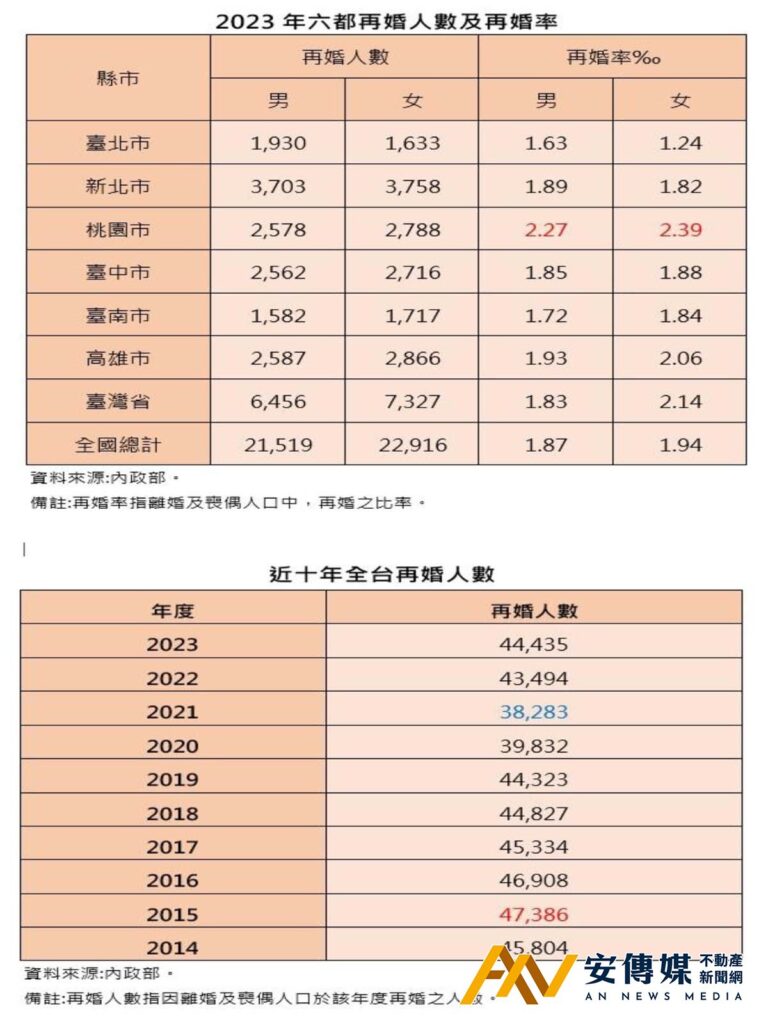 重組家庭漸增，建議再婚先規劃財產分配