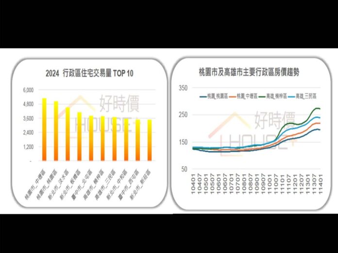 2024年高雄房價漲幅居六都之冠