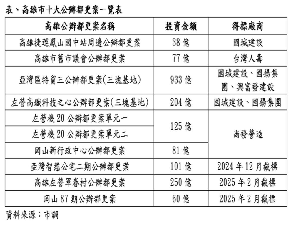 高雄公辦都更總投資金額上看1800億