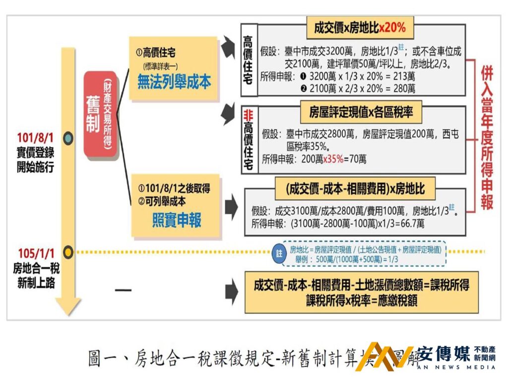 政府打房又一樁、提高房屋課稅標準