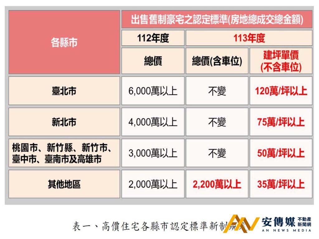 政府打房又一樁、提高房屋課稅標準