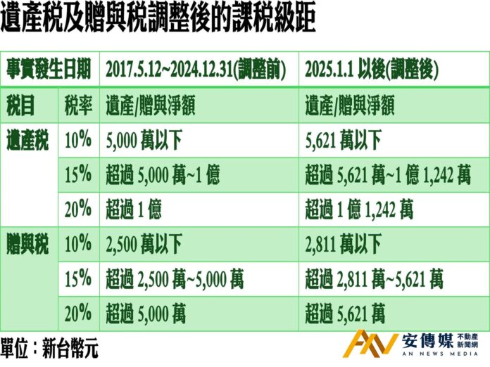 筆記起來！遺贈稅調整後的課稅級距