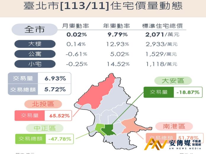 2024年11月台北市房市量增6.93％、價升0.02％