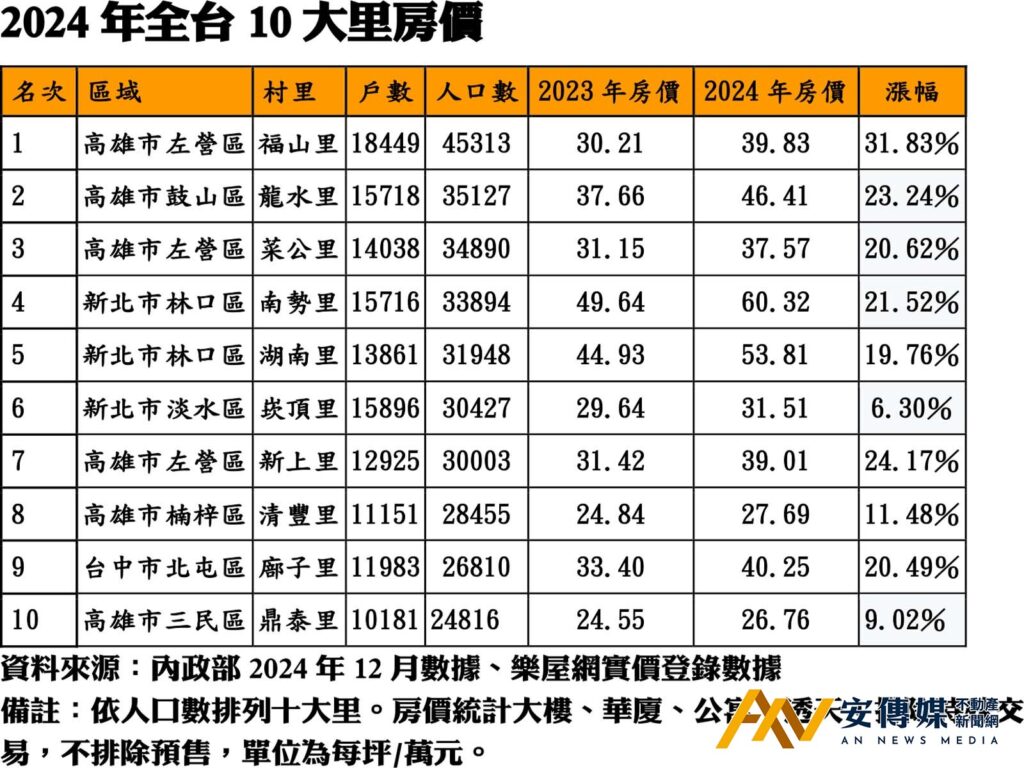 全台10大里房價穩步成長 高雄左營福山里年漲逾3成