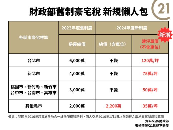 21世紀不動產：舊制豪宅稅新規上路，你的房子變豪宅了嗎？